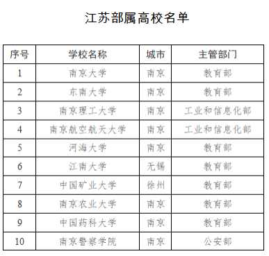 江苏省部属高校名单.png